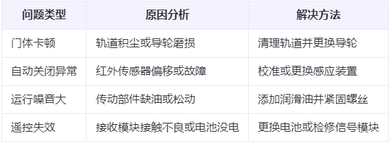 甘南兰州厂房甘南工业门常见问题与应对方案表 甘南兰州厂房甘南工业门常见问题与应对方案表