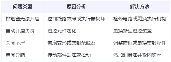 甘南兰州甘南排烟窗常见问题与应对措施分析表 甘南兰州甘南排烟窗常见问题与应对措施分析表